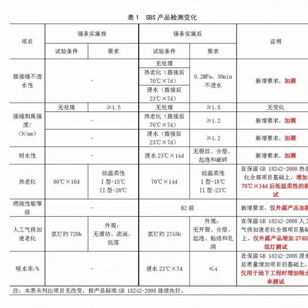 強(qiáng)條實(shí)施后，防水材料檢測(cè)認(rèn)證要求有哪些變化？